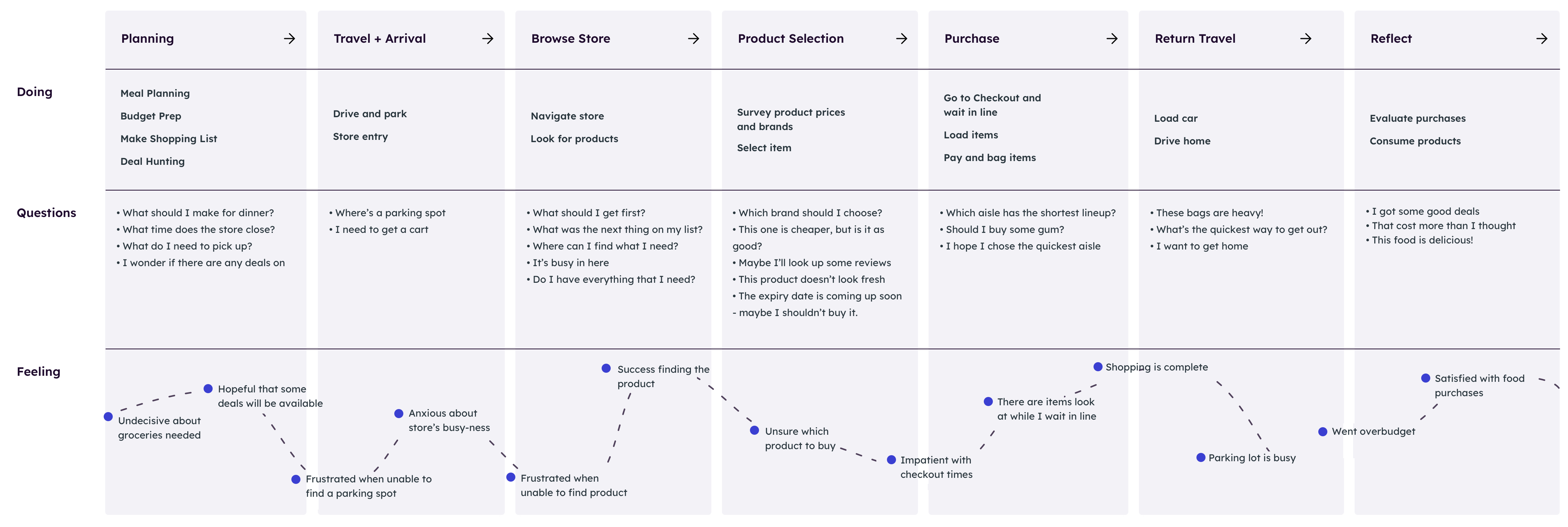 Customer Journey Map